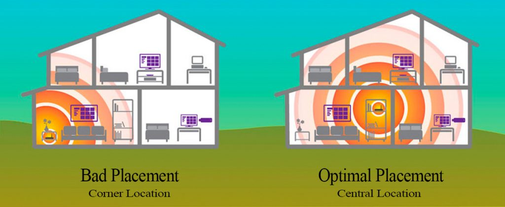 optimal placement of router in a home setting