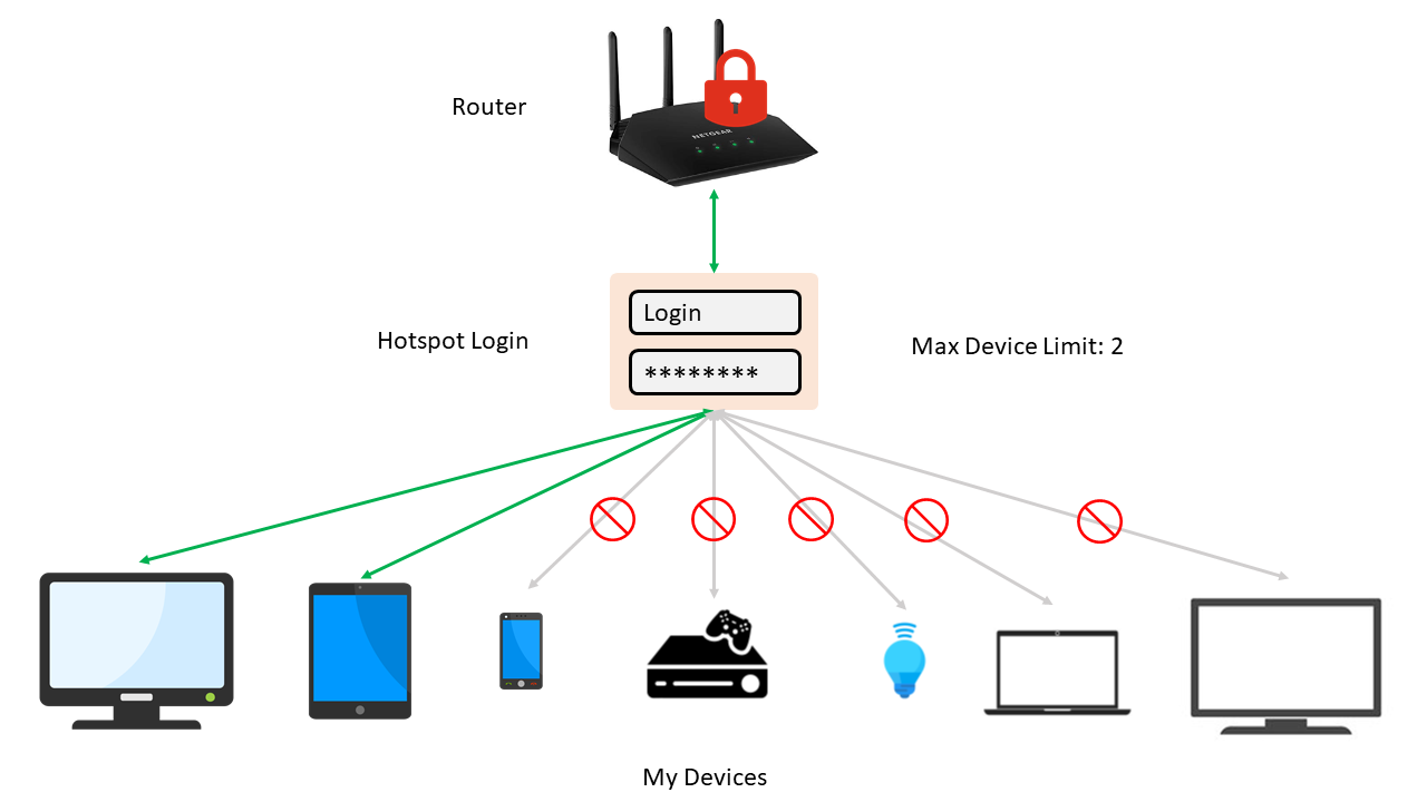 limit devices connected to network to prevent Spectrum internet keeps dropping