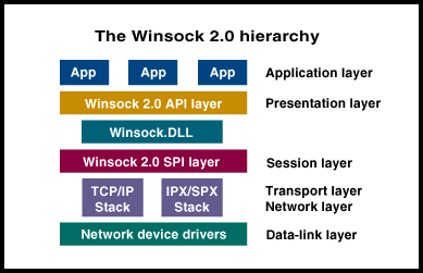 Hierarchy to show Winsock use for internet networks.