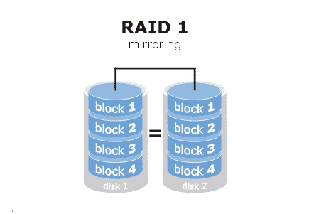 RAID 1 Mirroring Example