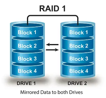 RAID 1 drive setup illustration