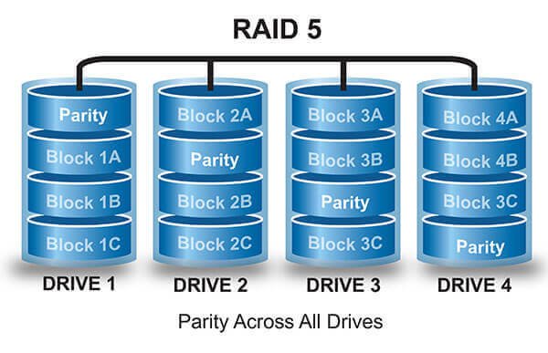 RAID 5 drive setup illustration