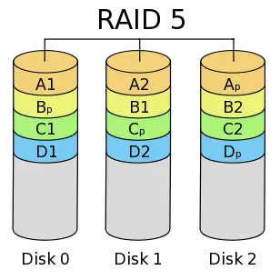 RAID 5 disk setup