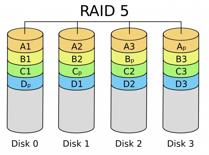 RAID 5 disk array
