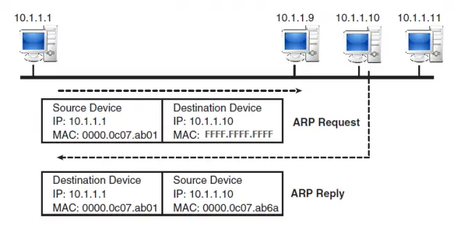 Network diagram illustration of an ARP request and response.