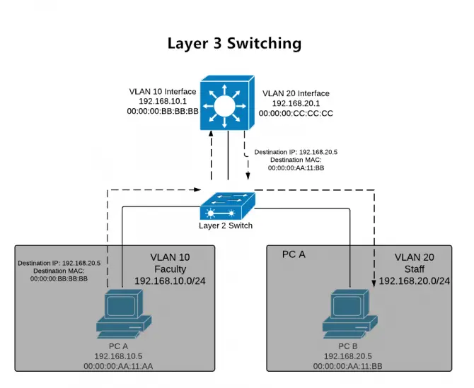 Layer 3 switching illustrated on a network