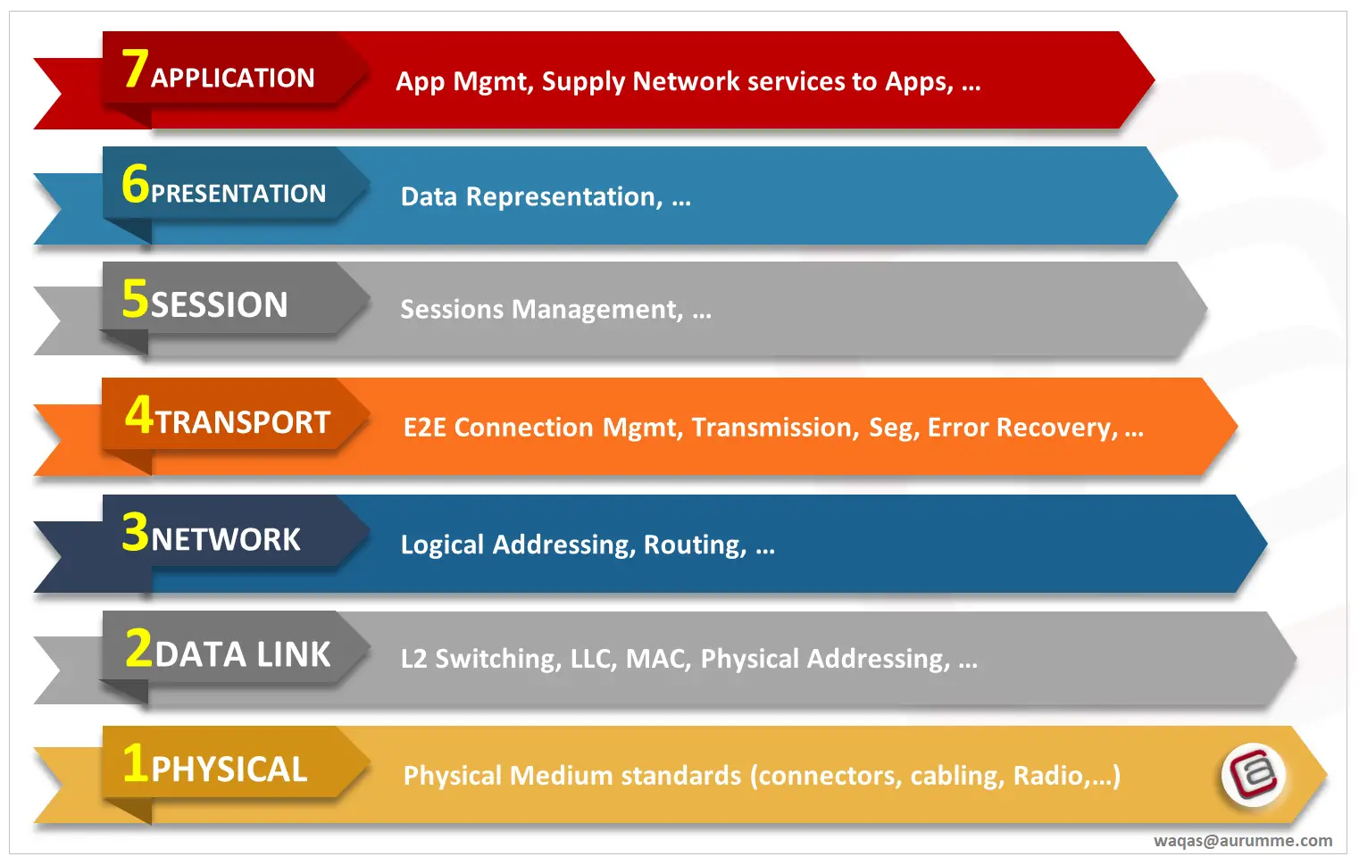 Layer 2 Vs Layer 3 Switches A Comparison Of Network Devices