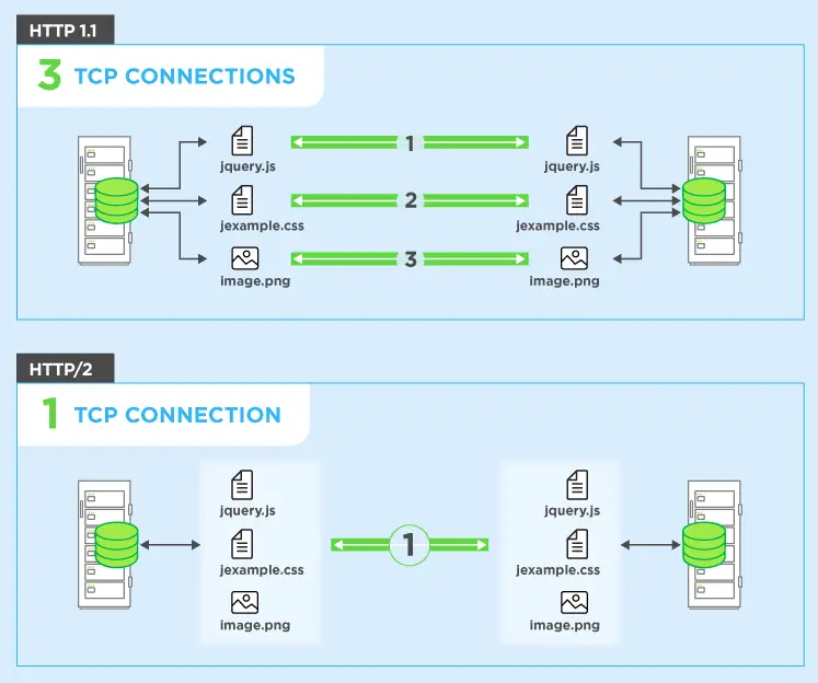 HTTP 1.1 vs HTTP/2 protocol