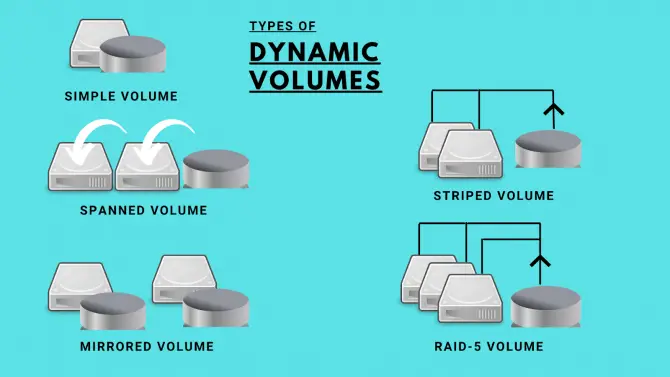 Types of Dynamic Disk volumes
