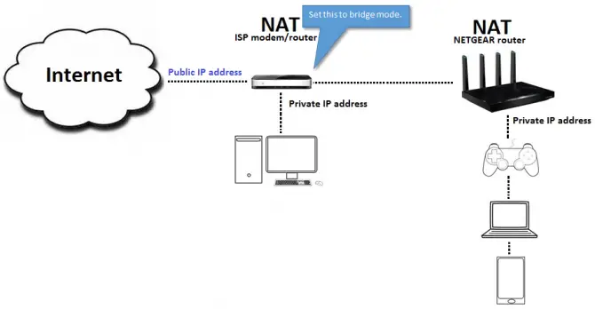 Bridge mode vs access point: Example of bridge mode