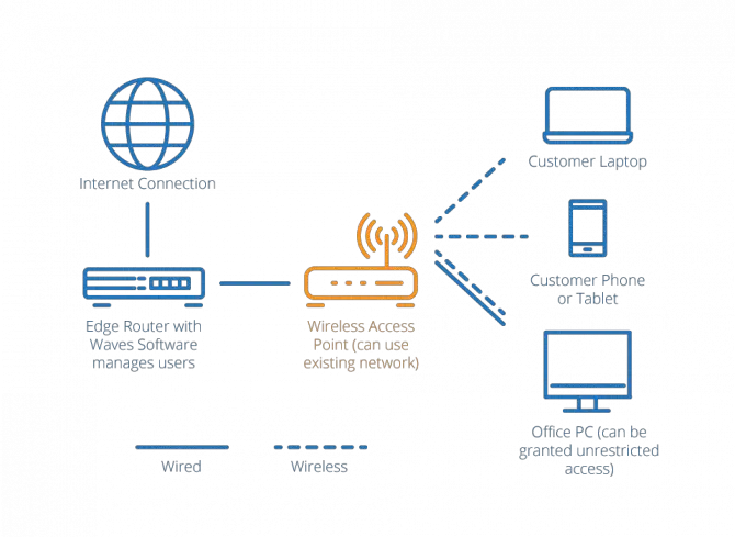 Bridge mode vs access point: Example of an access point