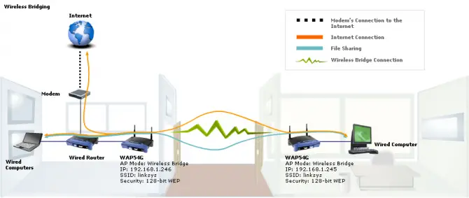 Example of wireless bridge mode connecting two networks