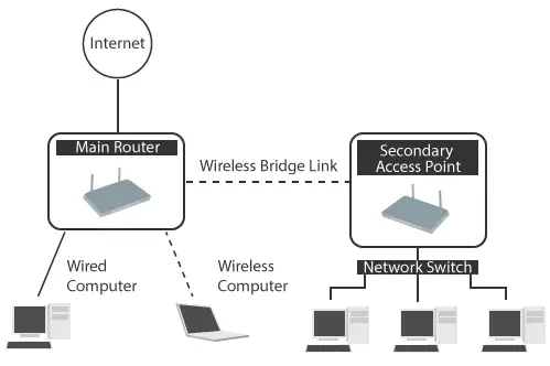 Access point with wireless bridge mode